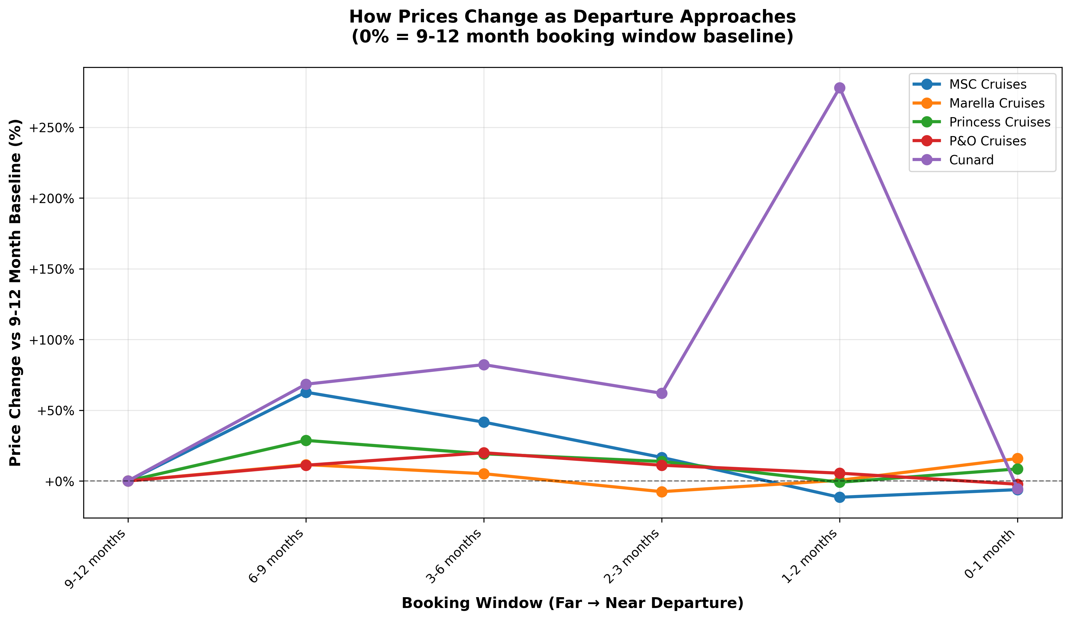 Bar chart showing cruise pricing by booking window across major cruise lines. Prices are highest at 6-9 months before departure and lowest at 1-2 months before departure.