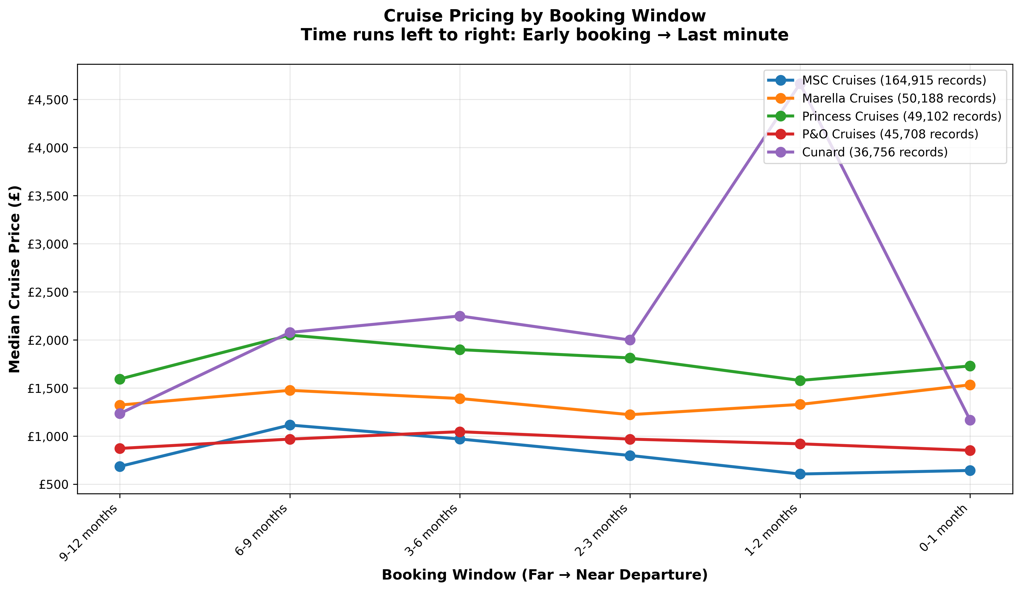 Line chart showing percentage price change versus early booking baseline across cruise lines. Peak inflation occurs at 6-9 months out, then prices steadily decline.